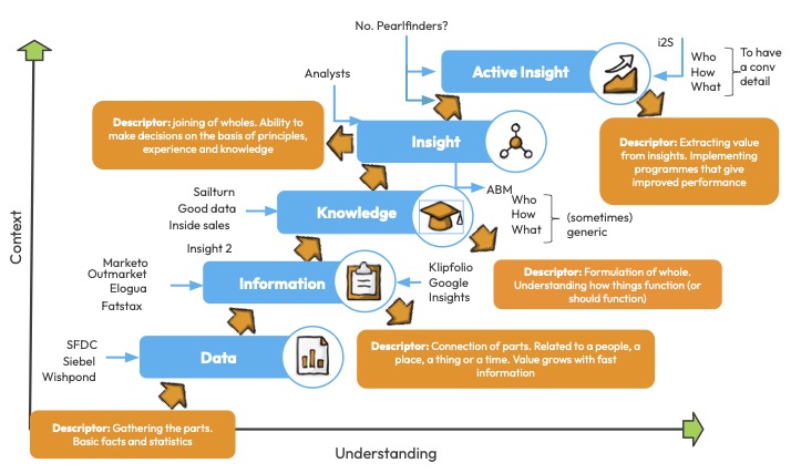 Insights Hierarchy 2014